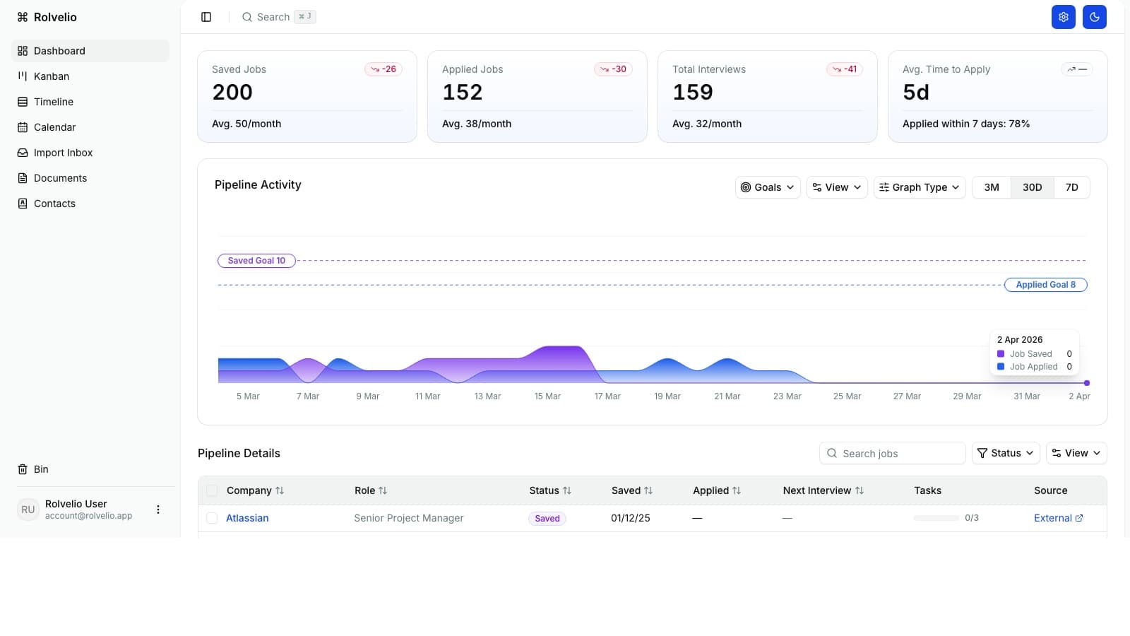 Rolvelio dashboard, pipeline activity, job tracking and stats