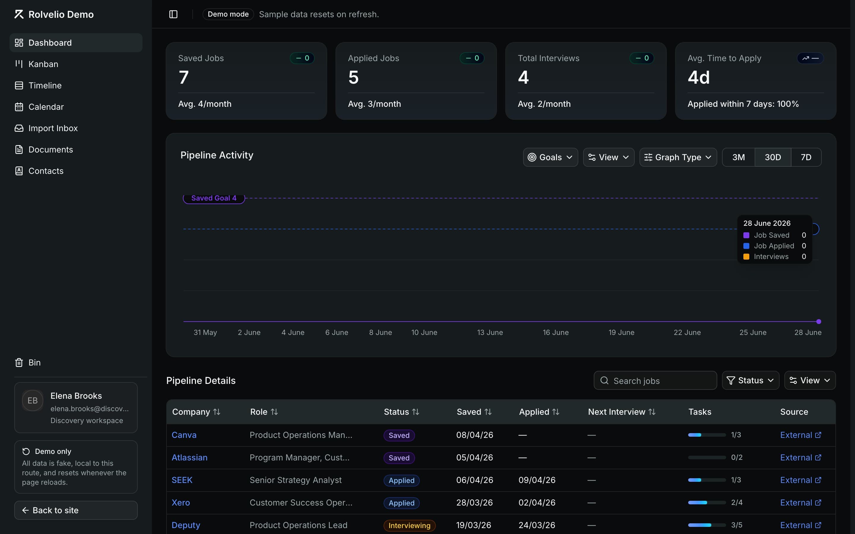 Rolvelio dashboard showing pipeline activity, job stats, and application details