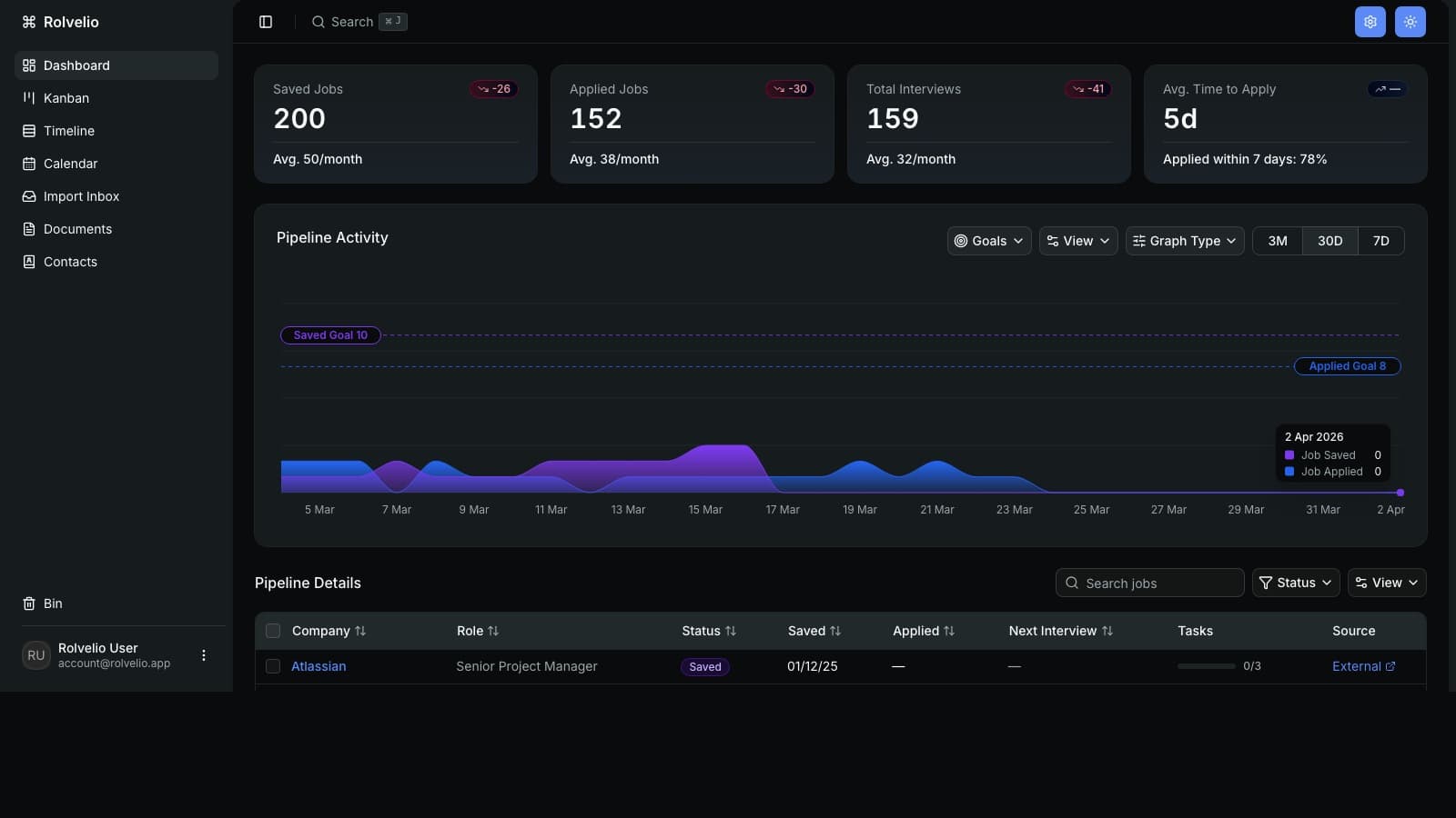 Rolvelio dashboard, pipeline activity, job tracking and stats